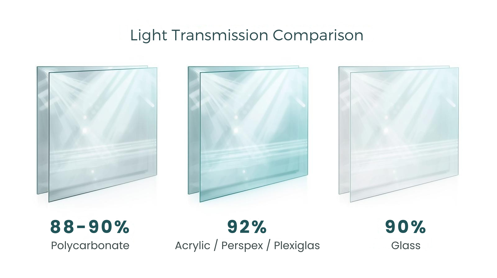Light Transmission of Plexiglas & Polycarbonate