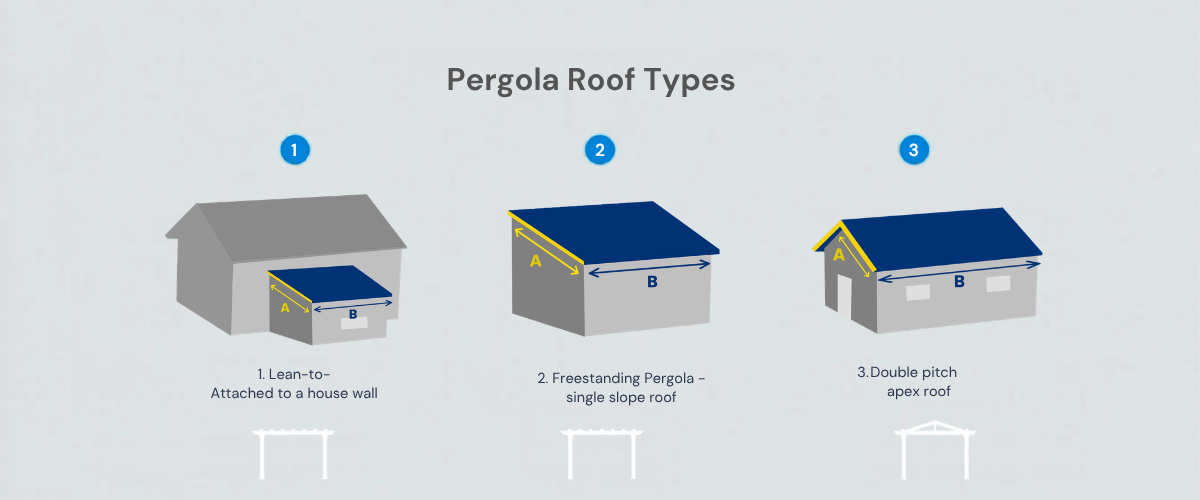 Three pergola roof types illustrated - lean-to, freestanding and apex polycarbonate roof configurations